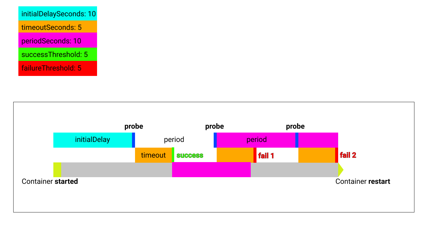 Probes